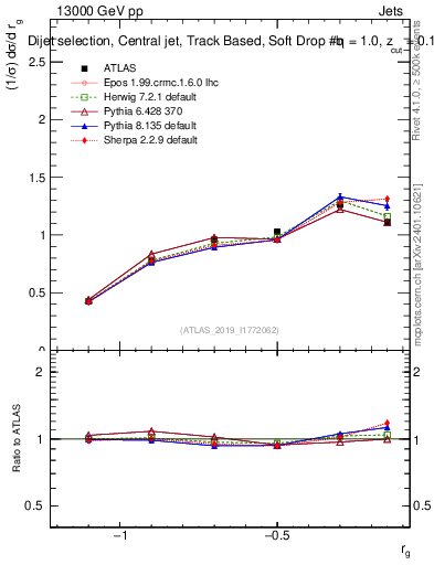 Plot of softdrop.rg in 13000 GeV pp collisions