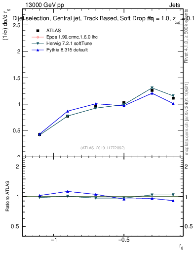 Plot of softdrop.rg in 13000 GeV pp collisions