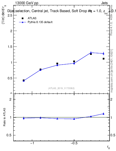 Plot of softdrop.rg in 13000 GeV pp collisions