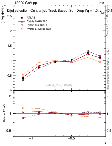 Plot of softdrop.rg in 13000 GeV pp collisions