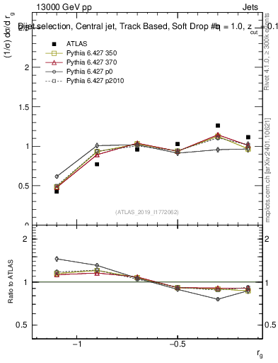 Plot of softdrop.rg in 13000 GeV pp collisions