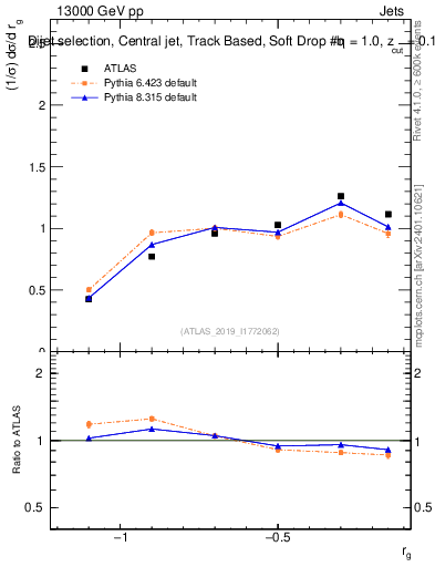 Plot of softdrop.rg in 13000 GeV pp collisions