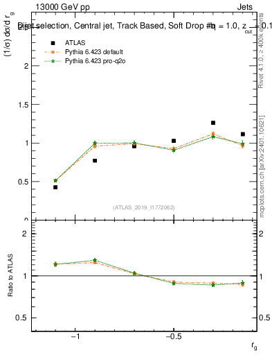 Plot of softdrop.rg in 13000 GeV pp collisions