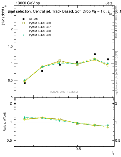 Plot of softdrop.rg in 13000 GeV pp collisions