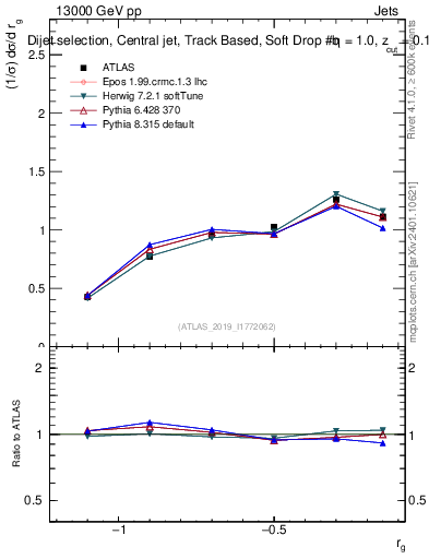 Plot of softdrop.rg in 13000 GeV pp collisions