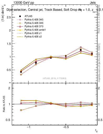 Plot of softdrop.rg in 13000 GeV pp collisions