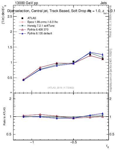 Plot of softdrop.rg in 13000 GeV pp collisions