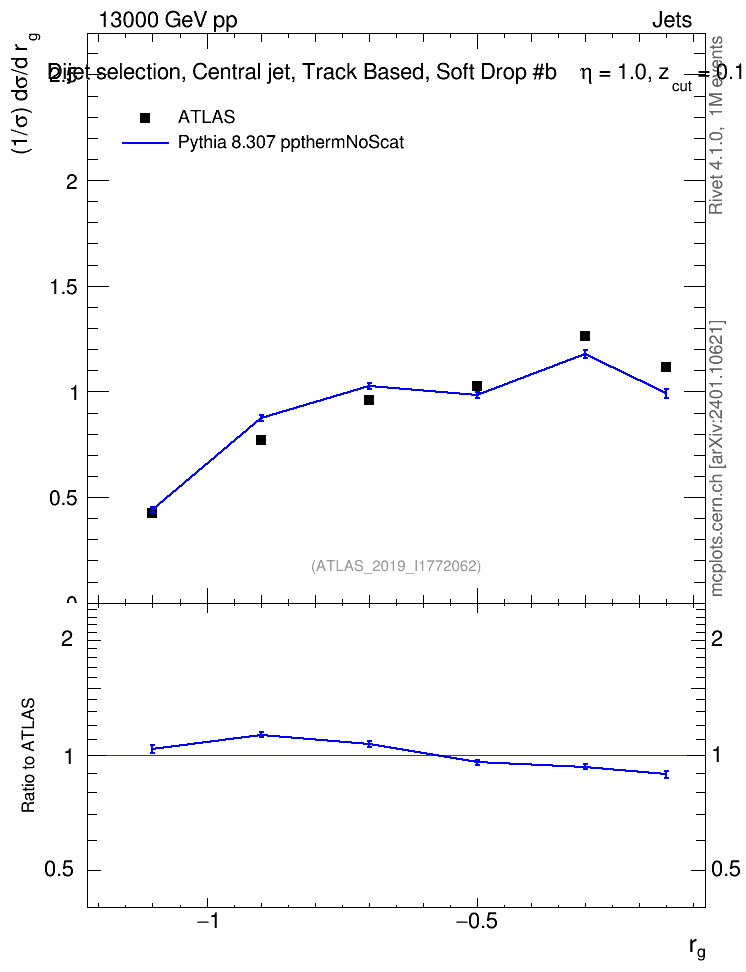 Plot of softdrop.rg in 13000 GeV pp collisions