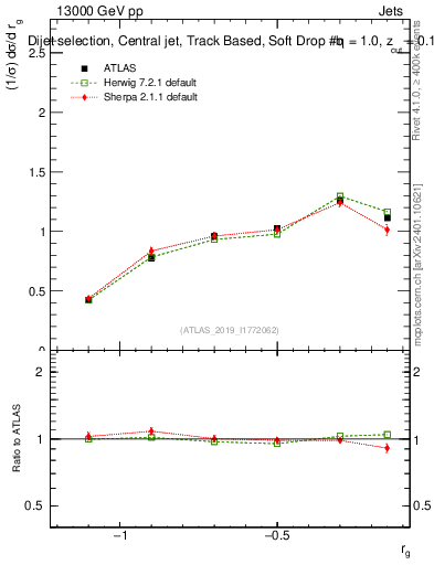 Plot of softdrop.rg in 13000 GeV pp collisions