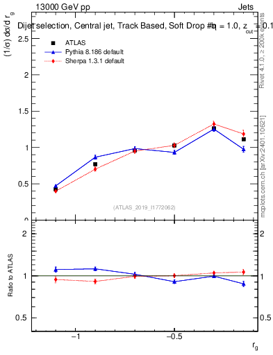 Plot of softdrop.rg in 13000 GeV pp collisions