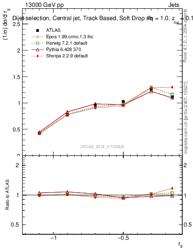 Plot of softdrop.rg in 13000 GeV pp collisions