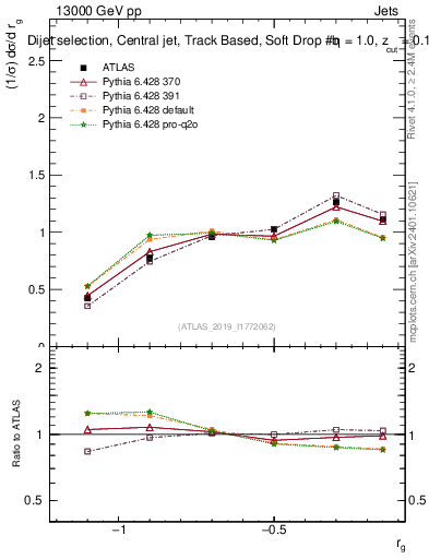 Plot of softdrop.rg in 13000 GeV pp collisions