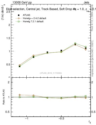 Plot of softdrop.rg in 13000 GeV pp collisions