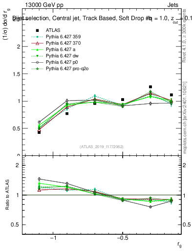 Plot of softdrop.rg in 13000 GeV pp collisions
