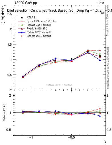 Plot of softdrop.rg in 13000 GeV pp collisions