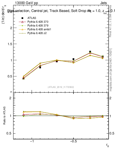 Plot of softdrop.rg in 13000 GeV pp collisions
