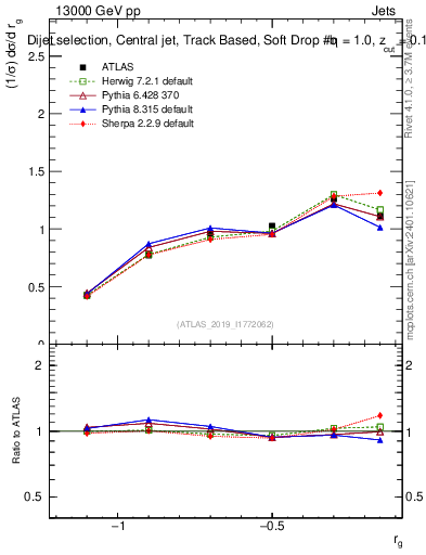 Plot of softdrop.rg in 13000 GeV pp collisions