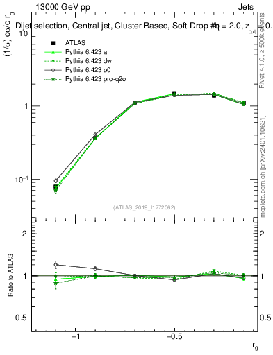 Plot of softdrop.rg in 13000 GeV pp collisions