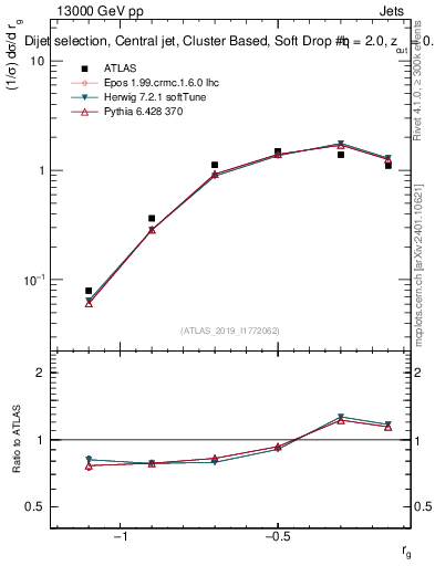 Plot of softdrop.rg in 13000 GeV pp collisions