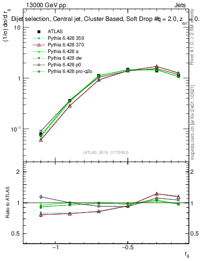Plot of softdrop.rg in 13000 GeV pp collisions