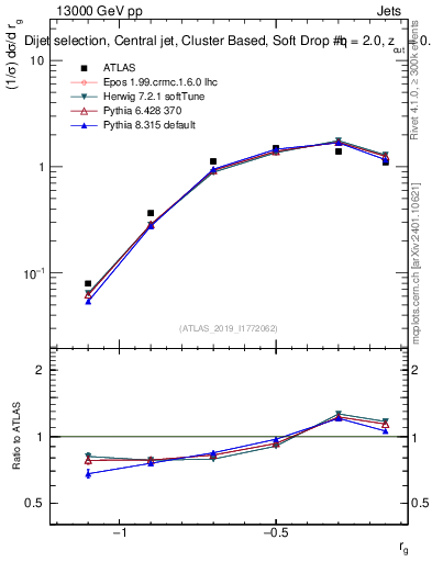 Plot of softdrop.rg in 13000 GeV pp collisions