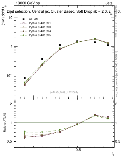 Plot of softdrop.rg in 13000 GeV pp collisions