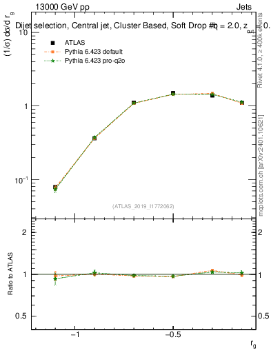 Plot of softdrop.rg in 13000 GeV pp collisions
