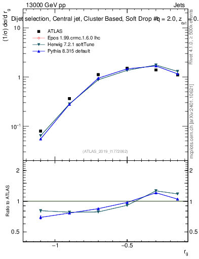 Plot of softdrop.rg in 13000 GeV pp collisions