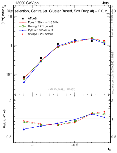 Plot of softdrop.rg in 13000 GeV pp collisions