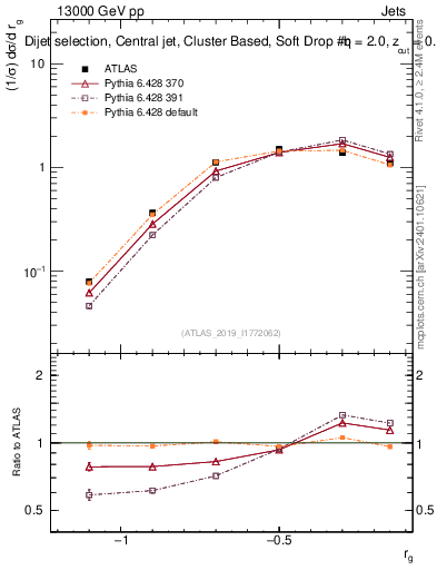 Plot of softdrop.rg in 13000 GeV pp collisions