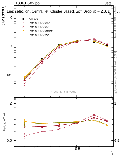 Plot of softdrop.rg in 13000 GeV pp collisions