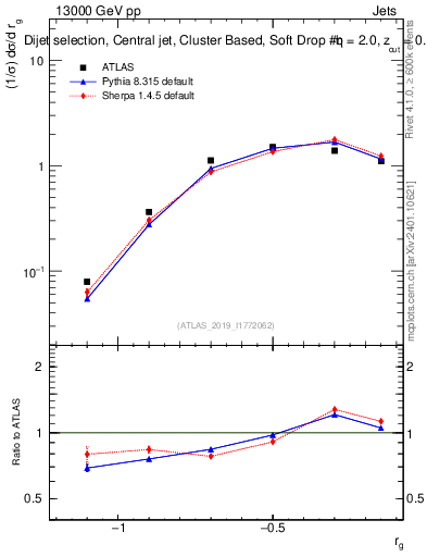Plot of softdrop.rg in 13000 GeV pp collisions