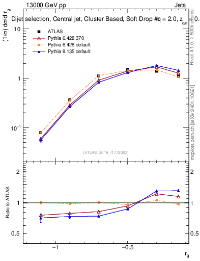 Plot of softdrop.rg in 13000 GeV pp collisions