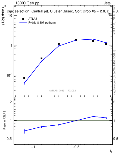 Plot of softdrop.rg in 13000 GeV pp collisions