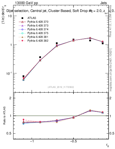 Plot of softdrop.rg in 13000 GeV pp collisions