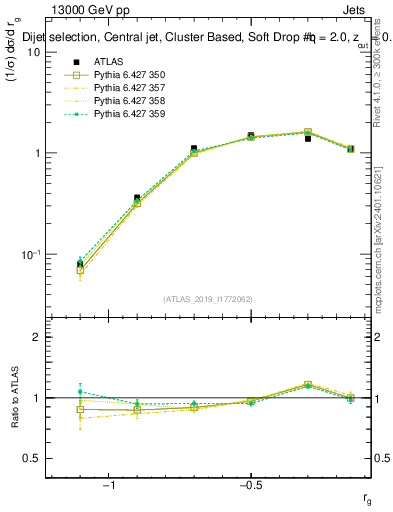 Plot of softdrop.rg in 13000 GeV pp collisions
