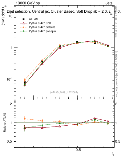Plot of softdrop.rg in 13000 GeV pp collisions