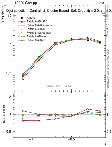 Plot of softdrop.rg in 13000 GeV pp collisions