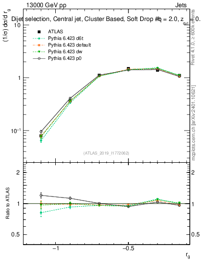 Plot of softdrop.rg in 13000 GeV pp collisions