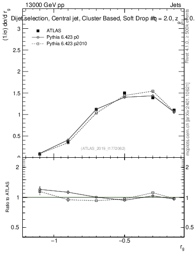 Plot of softdrop.rg in 13000 GeV pp collisions