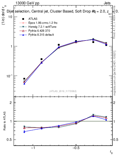Plot of softdrop.rg in 13000 GeV pp collisions