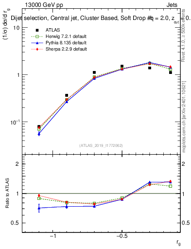 Plot of softdrop.rg in 13000 GeV pp collisions