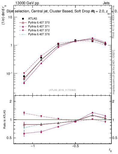 Plot of softdrop.rg in 13000 GeV pp collisions