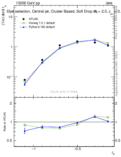 Plot of softdrop.rg in 13000 GeV pp collisions