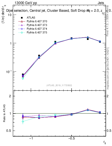 Plot of softdrop.rg in 13000 GeV pp collisions