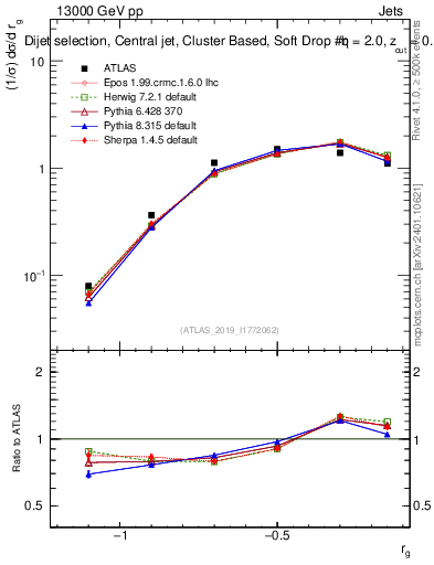 Plot of softdrop.rg in 13000 GeV pp collisions