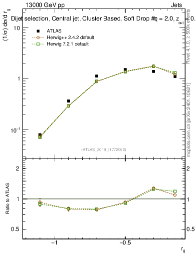 Plot of softdrop.rg in 13000 GeV pp collisions