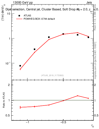 Plot of softdrop.rg in 13000 GeV pp collisions
