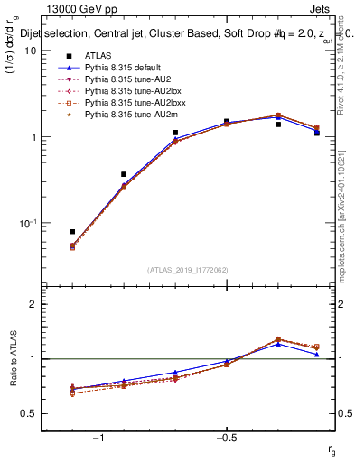 Plot of softdrop.rg in 13000 GeV pp collisions