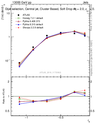 Plot of softdrop.rg in 13000 GeV pp collisions